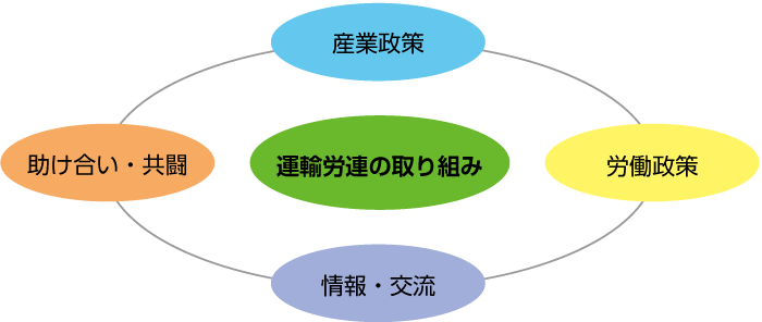 運輸労連の紹介ー運輸労連とは