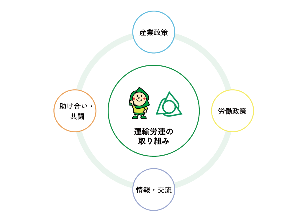 運輸労連の取り組みイメージ