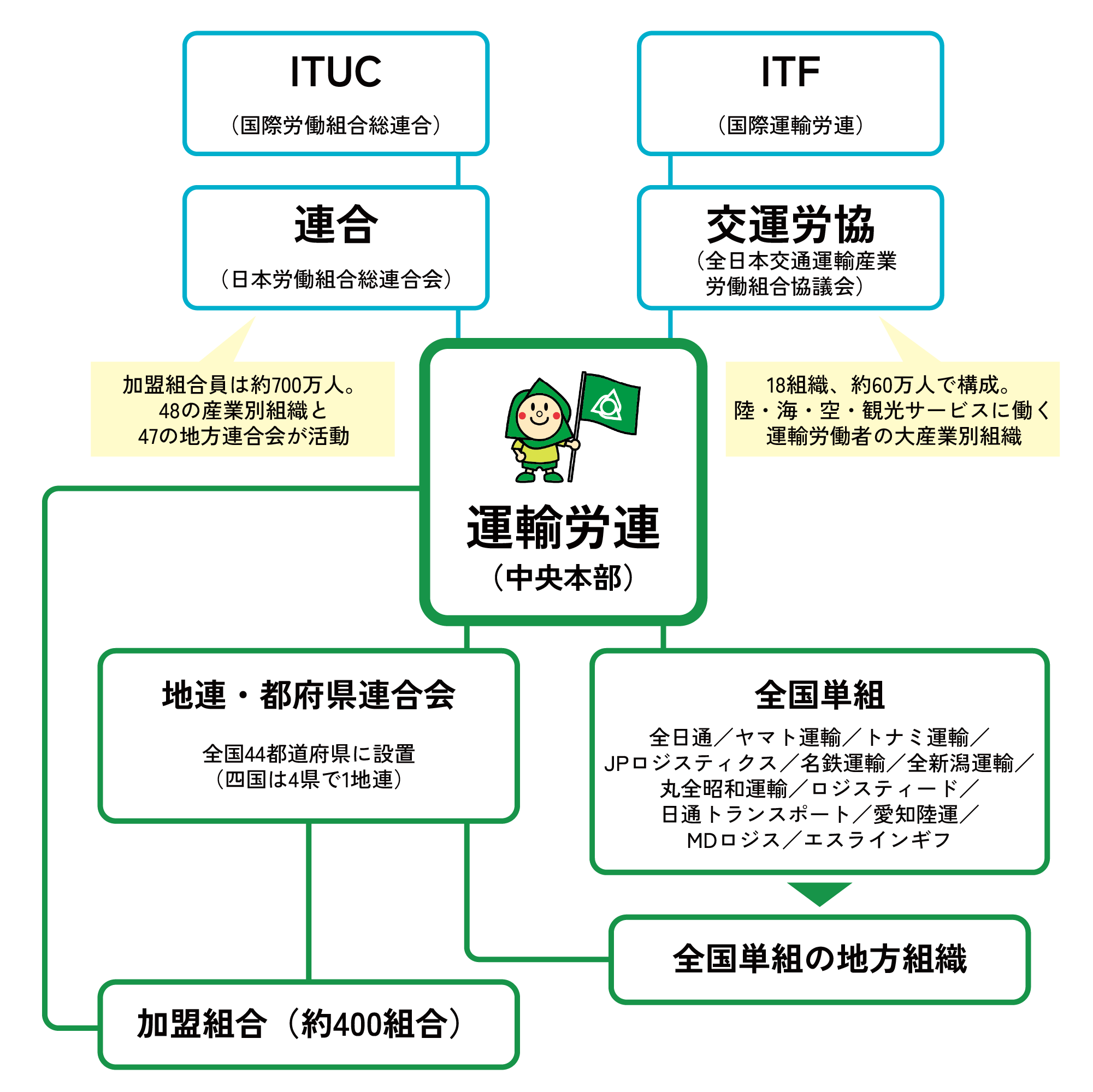 運輸労連の組織図イメージ
