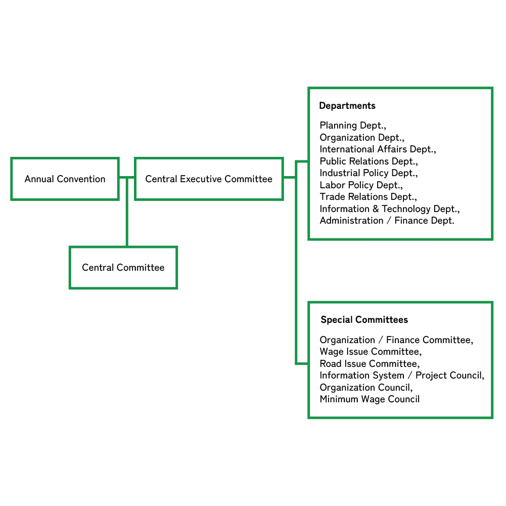 Executive Structure of Unyu Roren