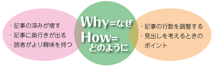 Why=なぜ How=どのように 記事の深みが増す 記事に奥行きが出る 読者がより興味を持つ 記事の行数を調整する 見出しを考えるときのポイント